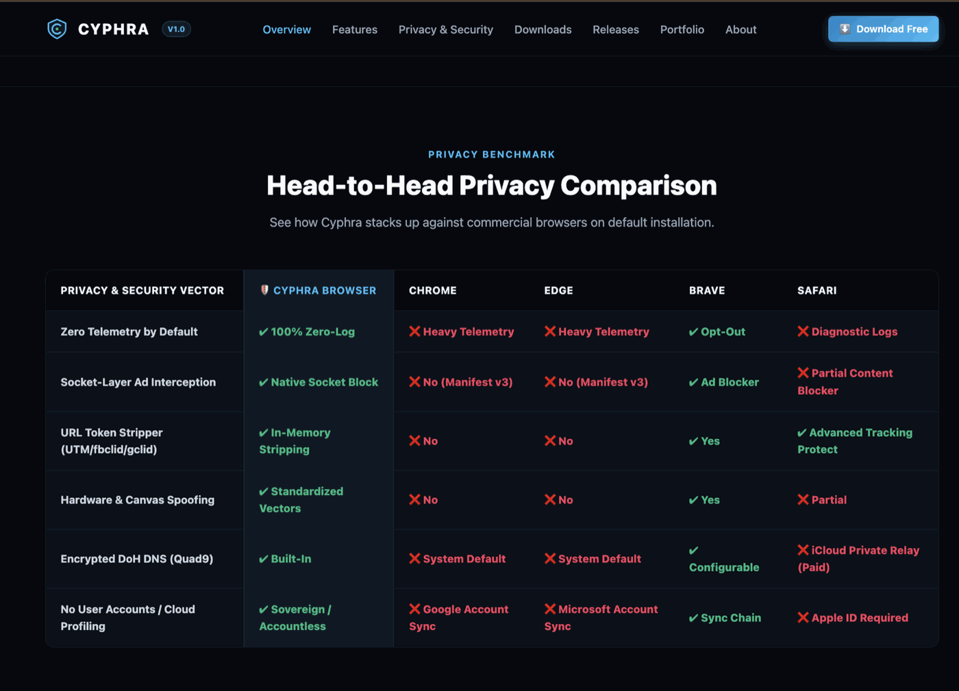 Cyphra Privacy Comparison Benchmark